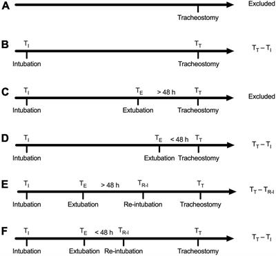 A U-shaped association of tracheostomy timing with all-cause mortality in mechanically ventilated patients admitted to the intensive care unit: A retrospective cohort study